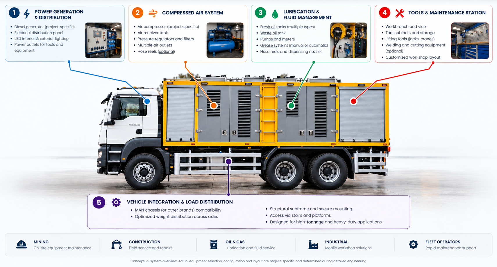 Alura Trailer mobile workshop truck technical infographic illustrating power generation, compressed air, lubrication and fluid management, workshop tools, and vehicle integration with axle load distribution.